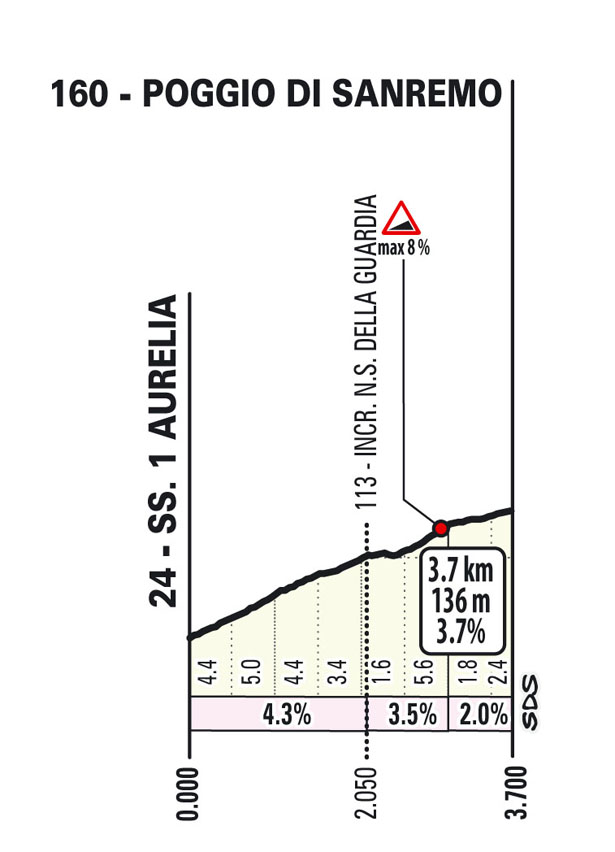 Poggio | Milano-Sanremo 2025