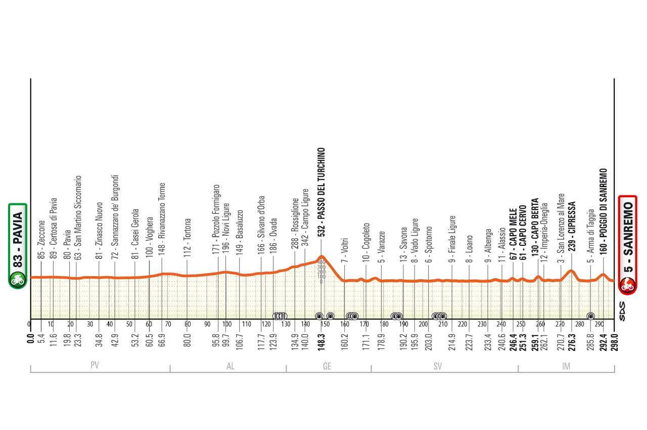 Altimetria Milano-Sanremo 2026