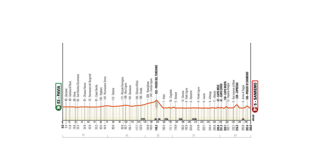 Milano Sanremo 2026: percorso, orari and dove see it on TV